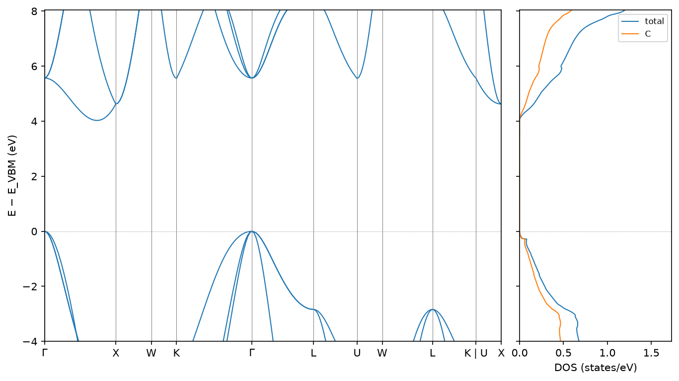 Electronic band structure and density of states of diamond
