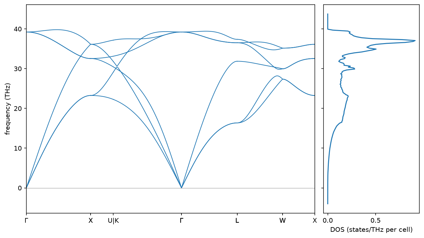 Phonon band structure and density of states of diamond